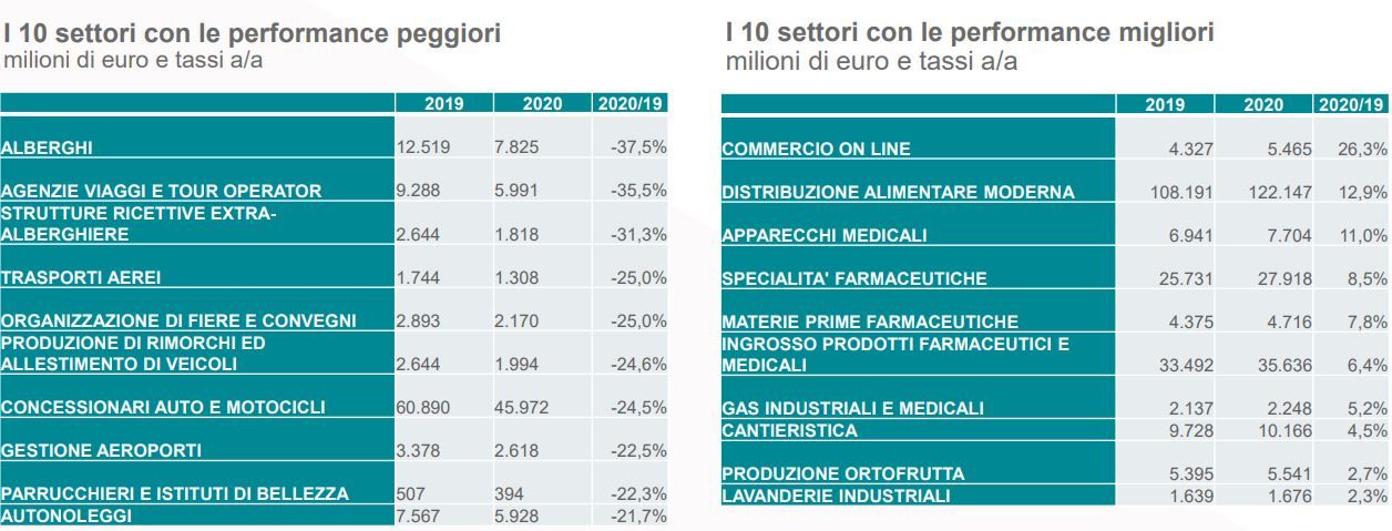 Agroalimentare italiano e Covid-19: nel 2020 la GDO farà faville, i produttori molto, ma molto, di meno