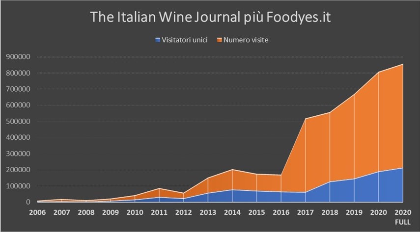 The Italian Wine Journal: lockdown e debutto del sito-gemello Foodyes trainano la crescita dei lettori, più 45% da gennaio