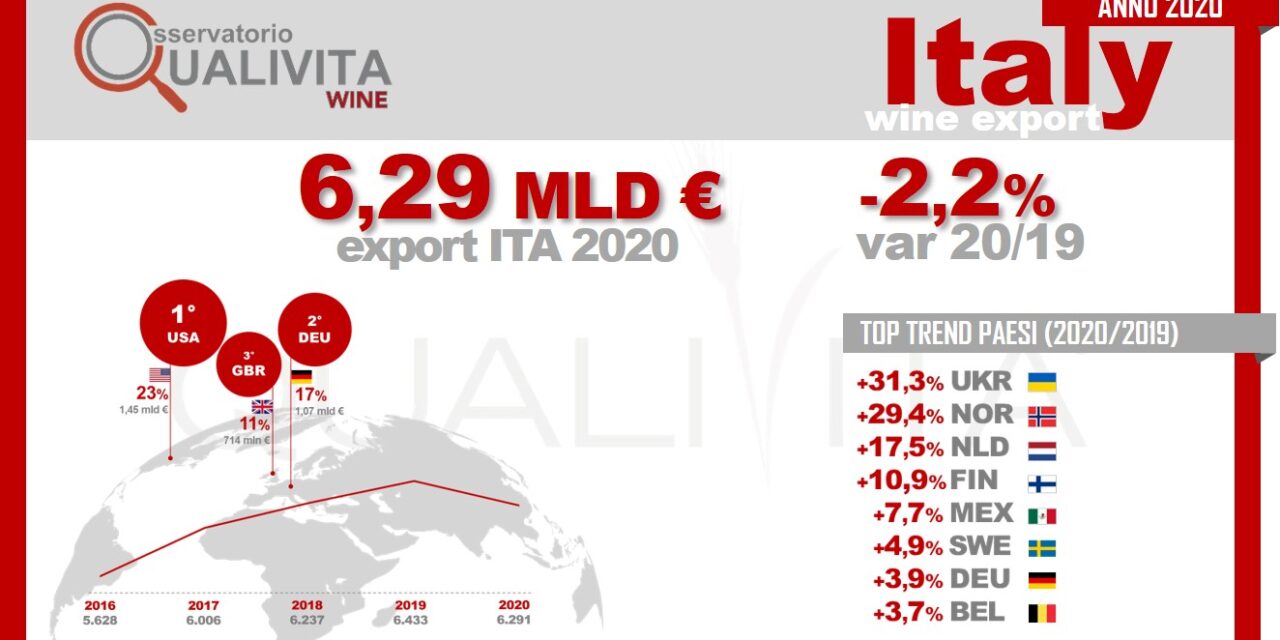 Il bicchiere è mezzo pieno, l’export del vino perde il 2,2% appena nell’anno della pandemia