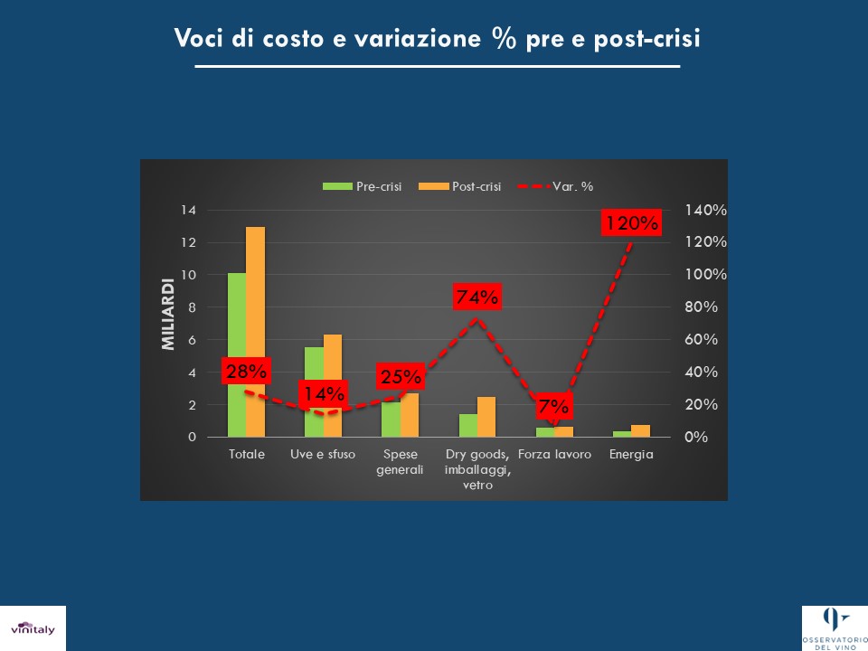 Vinitaly e Unione Italiana Vino, i costi (gas, energie e vetro) salgono dell’83%, perdite per 1,5 miliardi