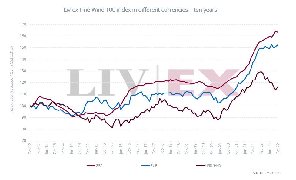 Liv-ex Fine Wine100: cresce la domanda di vini del Rodano, statunitensi e italiani